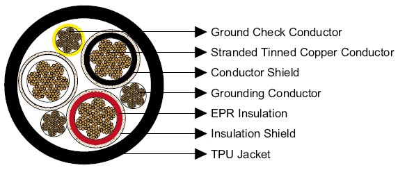 Type SHD-GC Three-Conductor Portable Power Cable, TPU Sheath15kV 